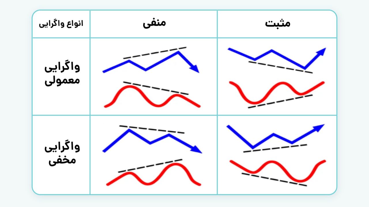 ترکیب واگرایی‌ها در RSI و MACD